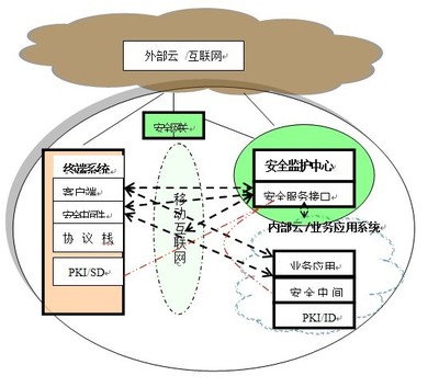 云计算模式下移动互联网安全监控与保障系统与互联网安全服务